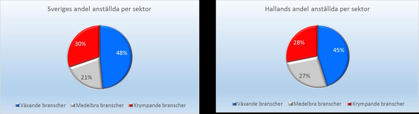 Krympande branscher Växande branscher Växande krympande branscher Branschbalansen visar om det finns en bra grogrund i näringslivets struktur för att skapa tillväxt kan vi även se på hur strukturen