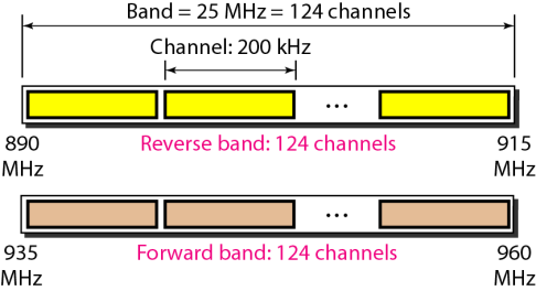 Multipel access och kanalisering och satellitnät Kanalisering: en gemensam kanal delas på något av följande sätt FDMA (Frequency Division Multiple Access) Indelning i frekvenser TDMA (Time Division
