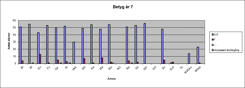 Resultat av de nationella proven i årskurs 9