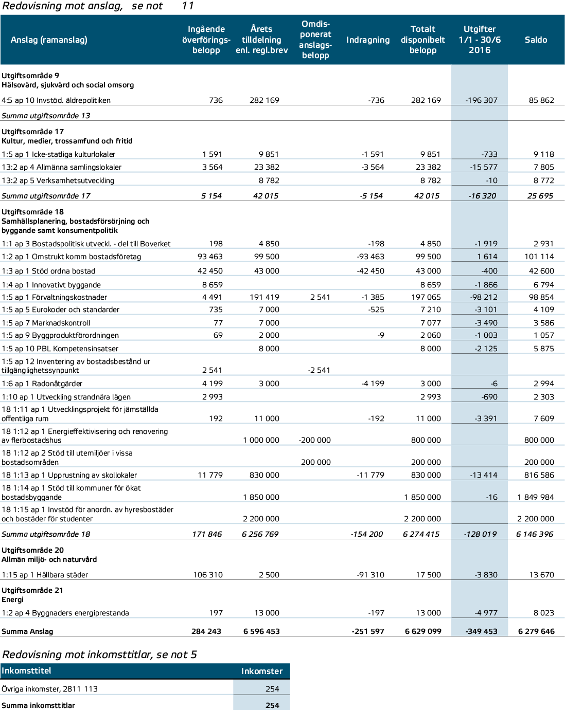 Delårsrapport 2016 9