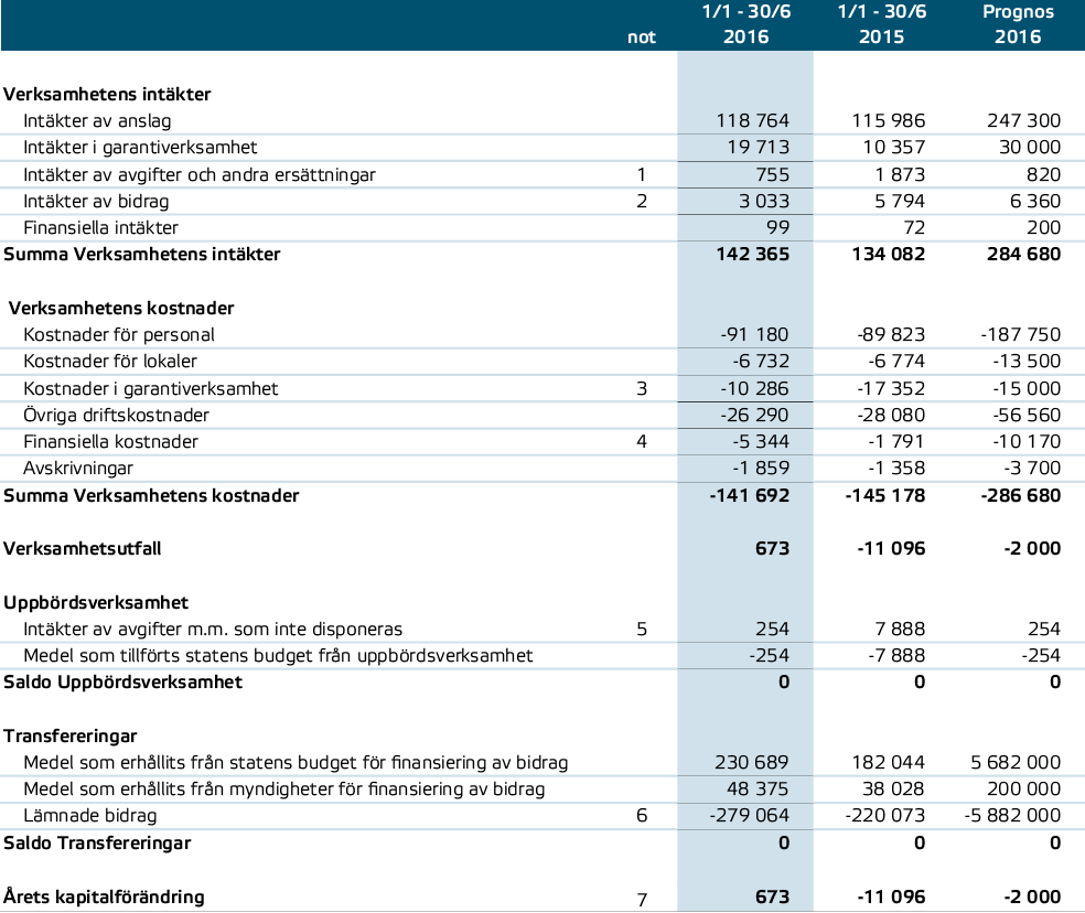 Delårsrapport 2016 7