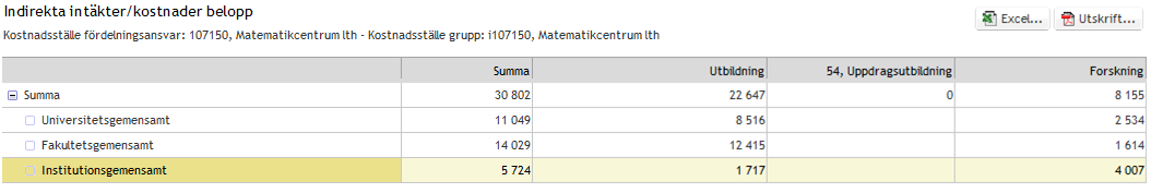 som för dessa kostnadsställe blir gemensam. Nerfördelning från universitetsgemensam nivå sker enbart till ett kostnadsställe per fakultet. 3. Belopp att fördela 3.