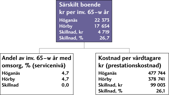 Figur 5 Kostnadsskillnader för särskilt boende Sammanfattning av jämförelsen mellan Höganäs och Hörby Viktigt att studera mixen av verksamheter.