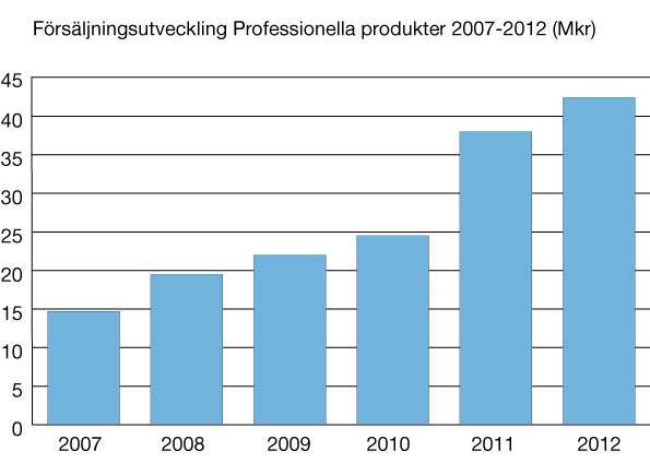 Diagrammet visar försäljningen av INVISIOs professionella produkter i miljoner kronor per år sedan 2007, ett år innan strategiändringen.