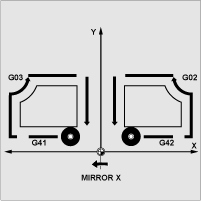 Koppla från spegling För alla axlar: MIRROR (utan axeluppgift) Härvid återställs alla frame-komponenter i den tidigare programmerade framen.