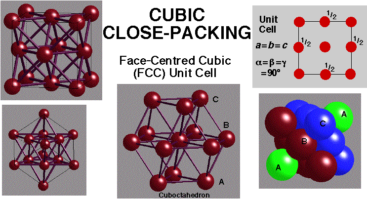 Ex: Tätpackad struktur II (Ytcentrerad kubisk struktur, face centered cubic, fcc)