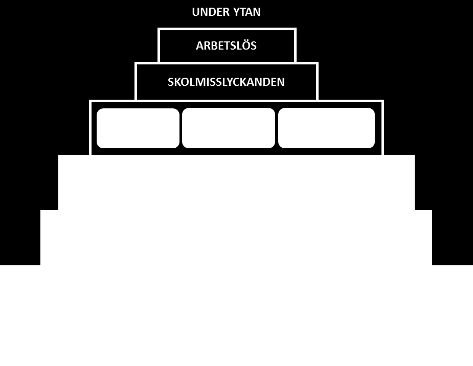3.3.2 Under ytan hur kan vi förstå detta? I ett antal samverkansprojekt kring målgruppen unga vi arbetat med har nedanstående bild växt fram.