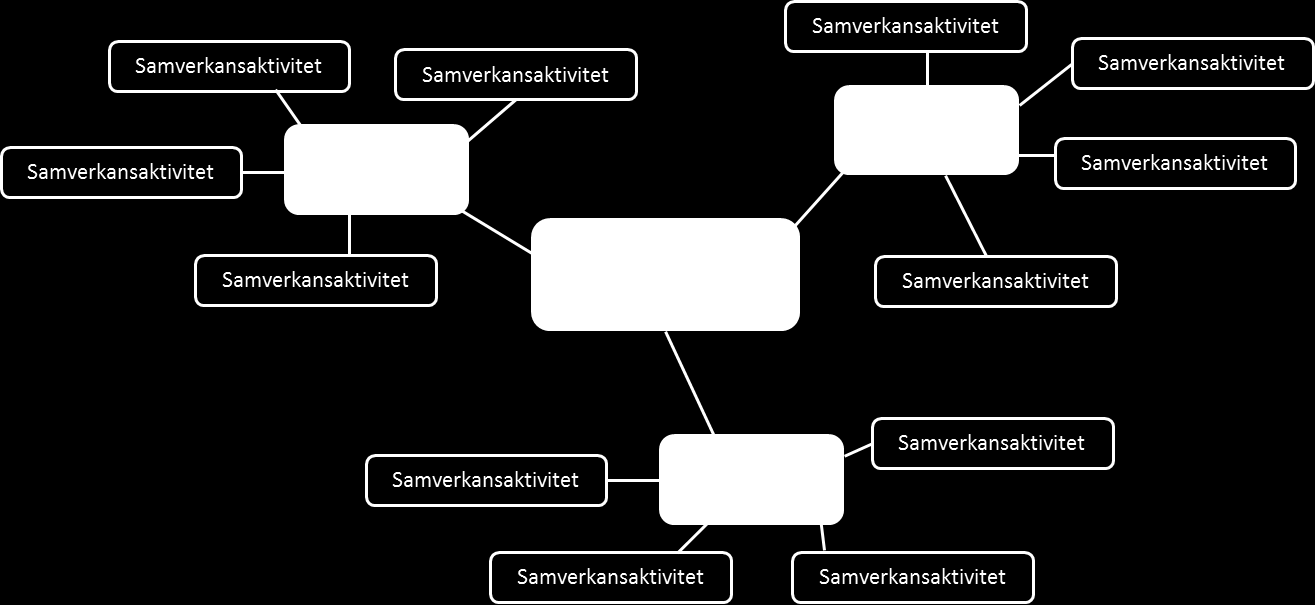 faktorer. Förmågan att skapa dialog, tillit och förtroende samt att skapa och upprätthålla arenor på vilka dialogen kan upprätthållas blir viktigt.