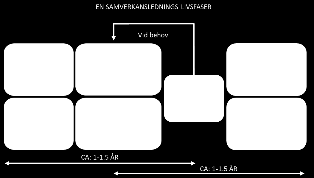 7.5.3 Vägen till helvetet var kantad av goda föresatser Om man ska lyckas med denna typ av övergripande och långsiktigt samverkansarbete finns det många fällor att undvika.