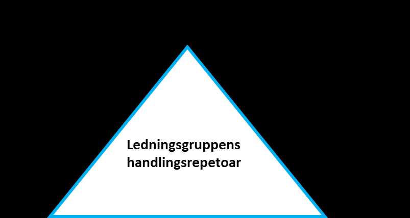 7.6 Tre sidor på myntet av samverkansledning Då man säger att ett samverkansarbete både kan och bör ledas, kan detta leda till de mest skiftande slutsatser och bilder.