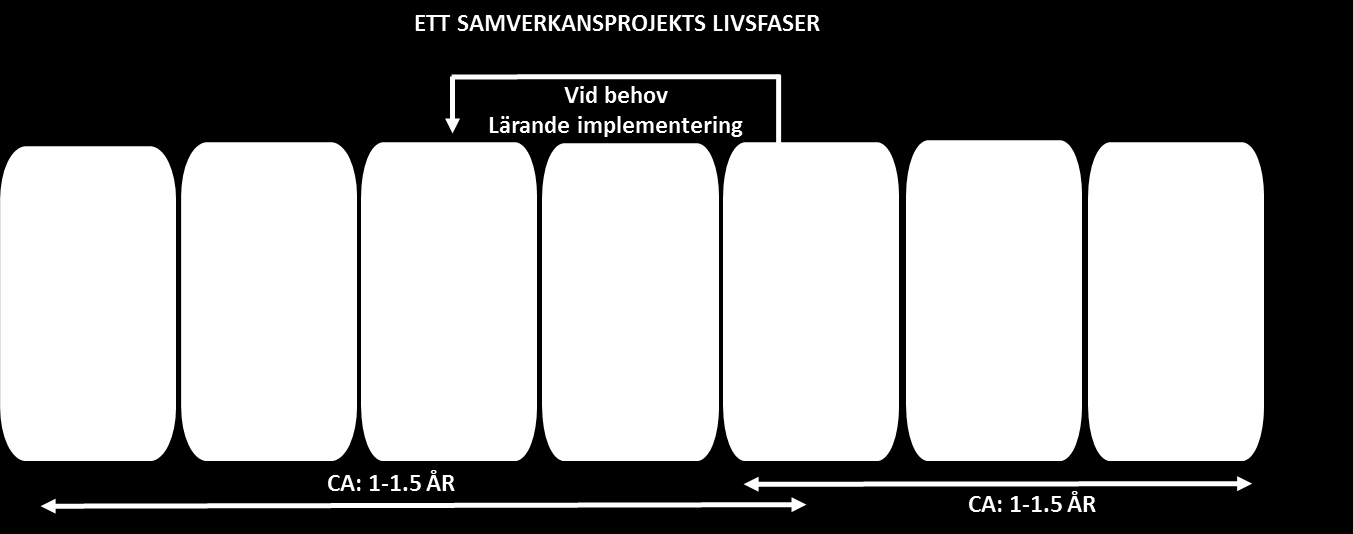 I den andra fasen handlar det om att med utgångspunkt i den uppdragstolkning man gjort omforma detta till en idé om hur man ska jobba ett koncept, en modell, en metod eller vad man vill kalla det.