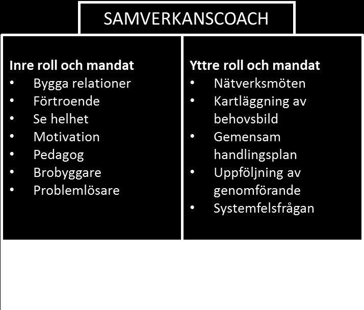 9.3 Spindeln i nätet samverkanscoachen Inom i stort sett all verksamhet som rör klienter med en komplex och/eller sammansatt problematik finns idag ett utvecklingsmönster som handlar om att på