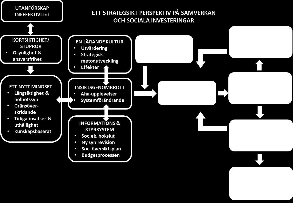 Denna insikt kan handla om flera olika saker. En sådan är vikten av att skapa/utveckla en lärande och kunskapsbaserad verksamhetsutveckling.