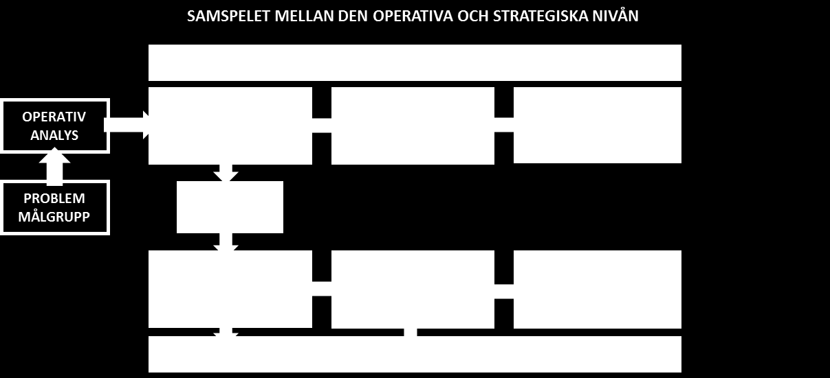 Detta leder ofta till att man skapar en fungerande operativ samverkansstruktur med en utförargrupp och en operativ ledningsgrupp.