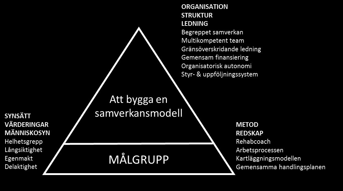 För det tredje måste både de som genomför det konkreta samverkansarbetet och de som har ett ledningsansvar aktivt och gemensamt omfatta de synsätt som ligger till grund för såväl organisation,