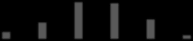 materials 1.6 1.4 1.5 1.2 µg Pb 1.0 0.8 0.6 0.8 0.9 0.7 0.7 Sample 1 Sample 2 Sample 3 0.4 0.2 0.0 0.1 0.