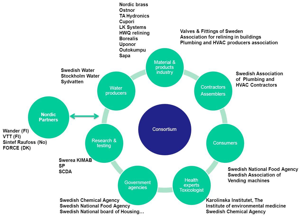 New participants Raufoss Water & Gas Rostfria VA systems Alvenius rör Sunda Hus Villeroy & Boch Gustavsberg AB ESBE AB Oras Oy Trio