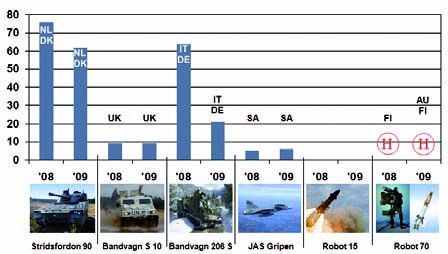 Statistiska uppgifter Största företagen Sveriges 10 största exporterande försvarsmaterielföretag under 2009 står för drygt 90 % (12 229 mnkr) av den totala exporten.