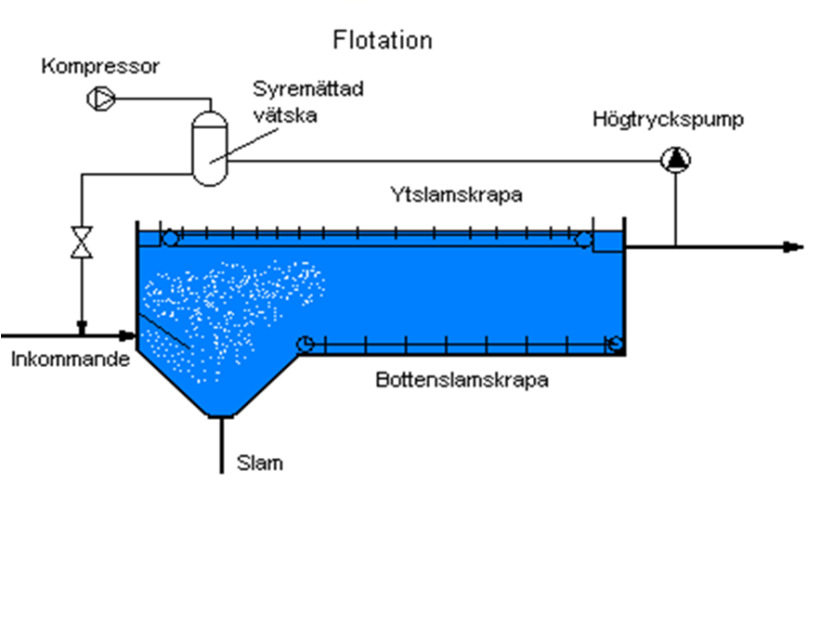 Slamavskiljningen Absolut vanligast är sedimentering men