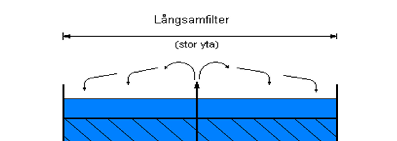 Långsamfilter