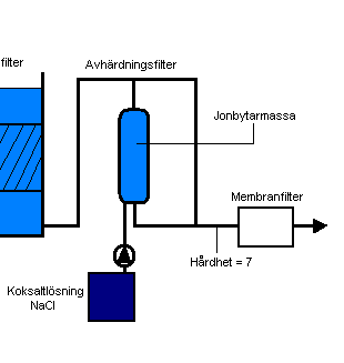 Avhärdning/Membranfiltrering -Tar bort Kalcium Ca2+ och Magnesium Mg2+ -Shuntning X= 100*H u H i X=