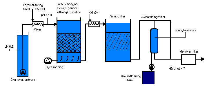 Grundvattenverk