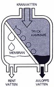 Omvänd osmos (RO) Normal osmos är om membranet är genomträngligt för vätskan men inte för de salter som finns i vätskan (semipermeabelt) så kommer vätskan att strömma genom membranet till dess att