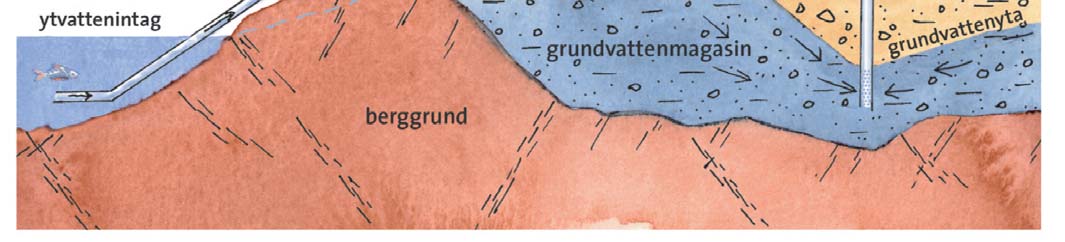Indelning råvatten 1 Grundvatten i jordlager 2 Grundvatten i berggrunden 3 Ytvatten 4 Konstgjort