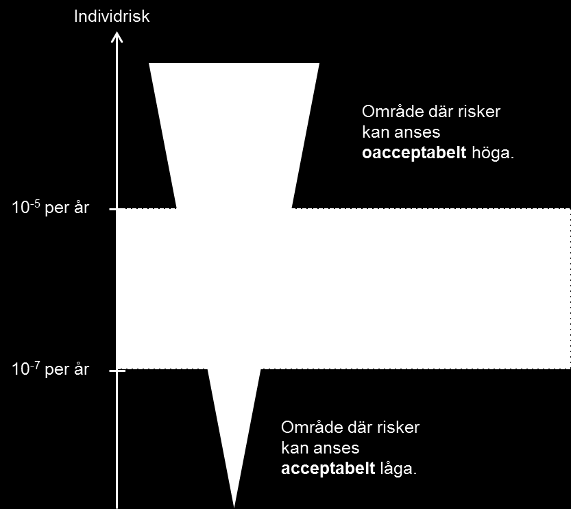 Figur 8. Princip för värdering av risk vid fysisk planering. Följande förslag till tolkning rekommenderas (9): Risker som klassificeras som oacceptabla värderas som oacceptabelt höga och tolereras ej.