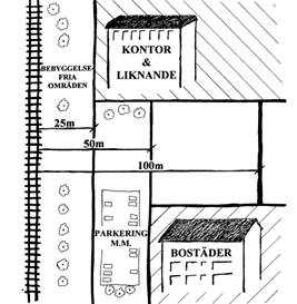 Figur 2. Illustration av rekommendationer till olika typer av bebyggelse (3). 1.