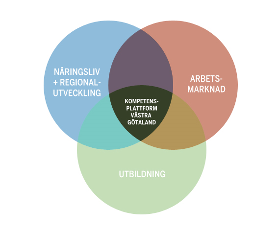 Kompetensplattform Västra Götaland Långsiktigt regeringsuppdrag till regioner med syfte att: - Stärka förutsättningar för en god kompetensförsörjning - Bidra