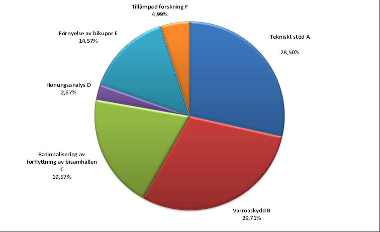 Bild 5: Uppkomna utgifter per åtgärdsslag under biodlingsåret 2015 5.