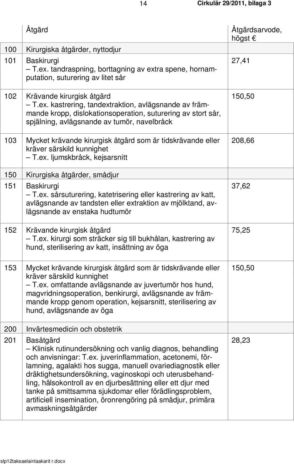 ra spene, hornamputation, suturering av litet sår 102 Krävande kirurgisk åtgärd T.ex.
