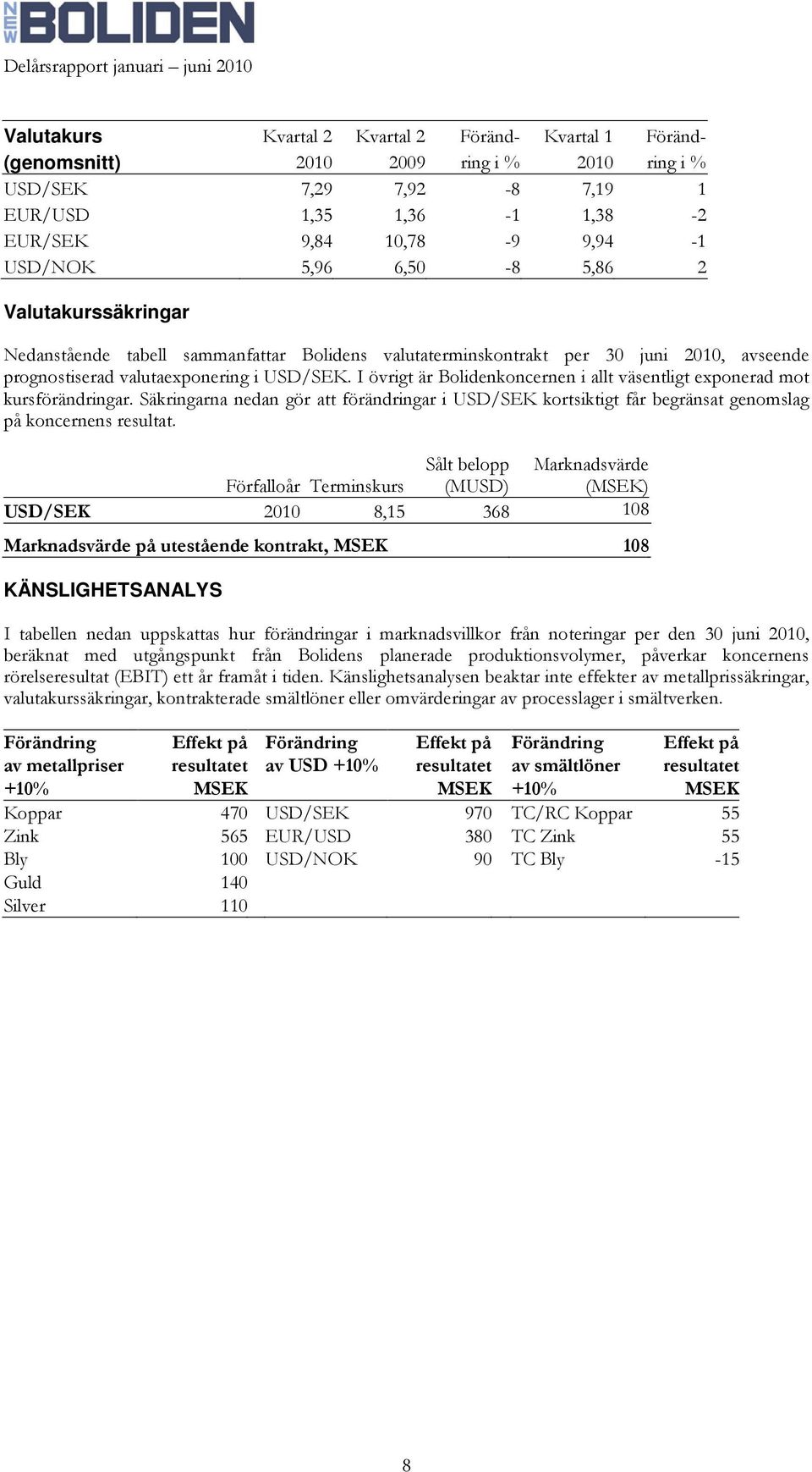 I övrigt är Bolidenkoncernen i allt väsentligt exponerad mot kursförändringar. Säkringarna nedan gör att förändringar i USD/SEK kortsiktigt får begränsat genomslag på koncernens resultat.