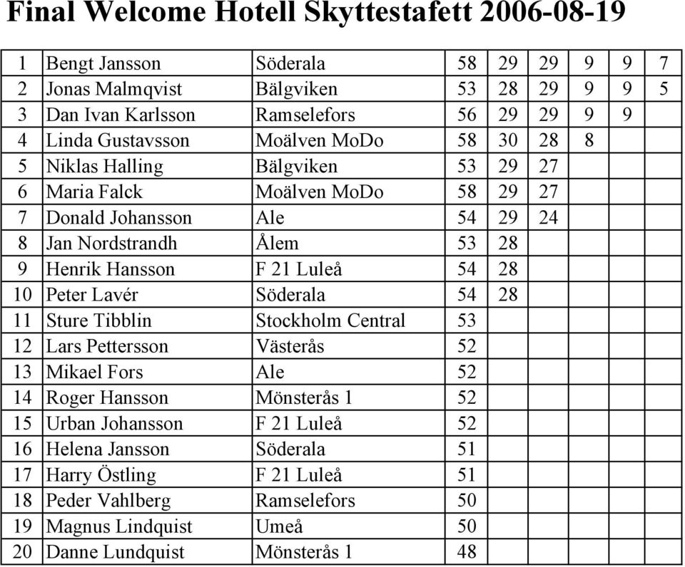 Hansson F 21 Luleå 54 28 10 Peter Lavér Söderala 54 28 11 Sture Tibblin Stockholm Central 53 12 Lars Pettersson Västerås 52 13 Mikael Fors Ale 52 14 Roger Hansson Mönsterås 1 52 15