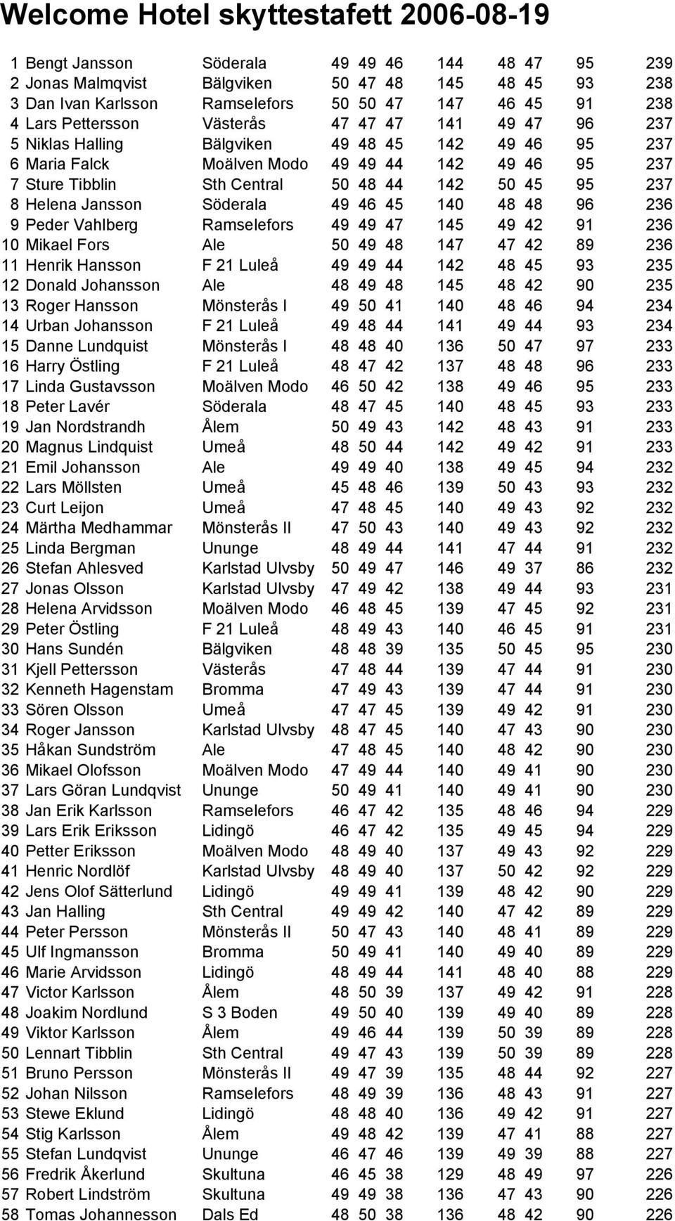 Söderala 49 46 45 140 48 48 96 236 9 Peder Vahlberg Ramselefors 49 49 47 145 49 42 91 236 10 Mikael Fors Ale 50 49 48 147 47 42 89 236 11 Henrik Hansson F 21 Luleå 49 49 44 142 48 45 93 235 12 Donald