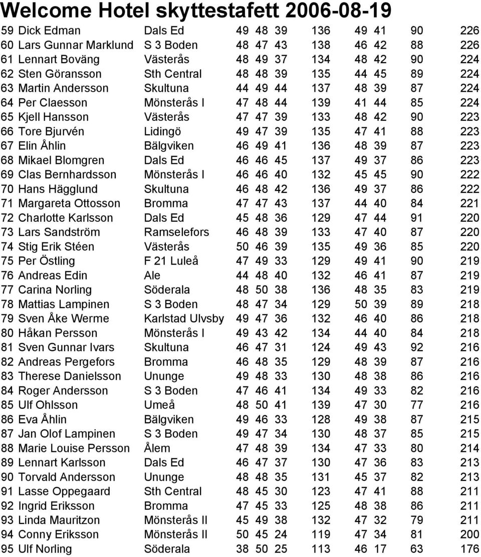 Lidingö 49 47 39 135 47 41 88 223 67 Elin Åhlin Bälgviken 46 49 41 136 48 39 87 223 68 Mikael Blomgren Dals Ed 46 46 45 137 49 37 86 223 69 Clas Bernhardsson Mönsterås I 46 46 40 132 45 45 90 222 70