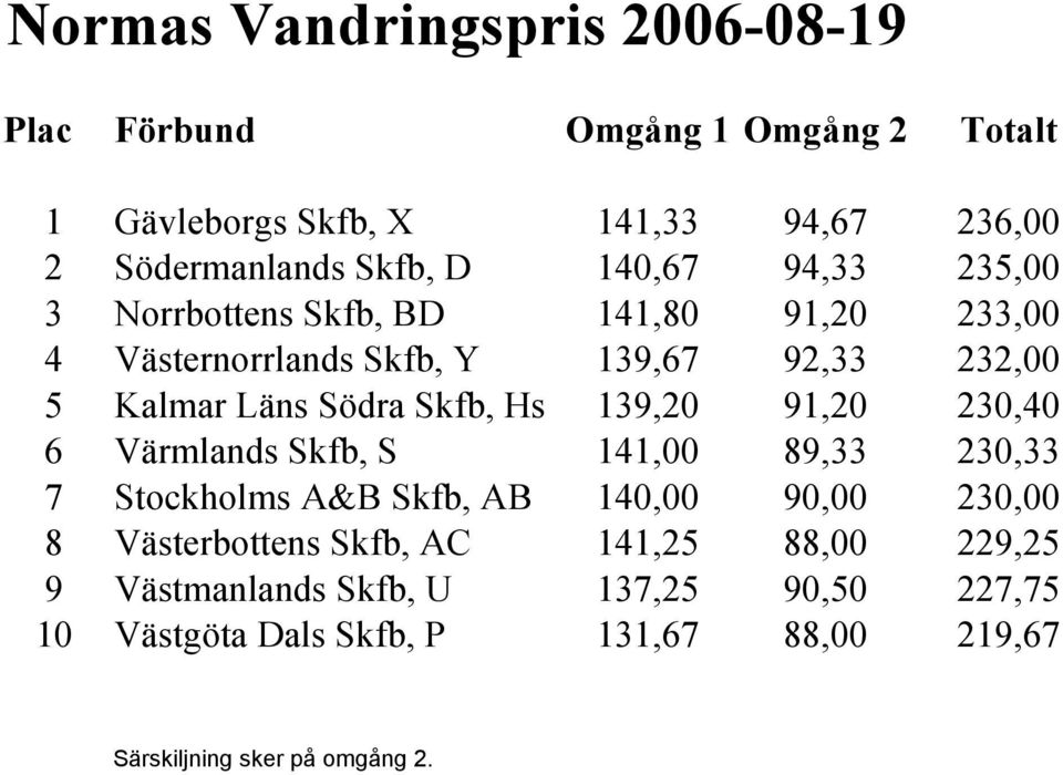 Hs 139,20 91,20 230,40 6 Värmlands Skfb, S 141,00 89,33 230,33 7 Stockholms A&B Skfb, AB 140,00 90,00 230,00 8 Västerbottens Skfb, AC