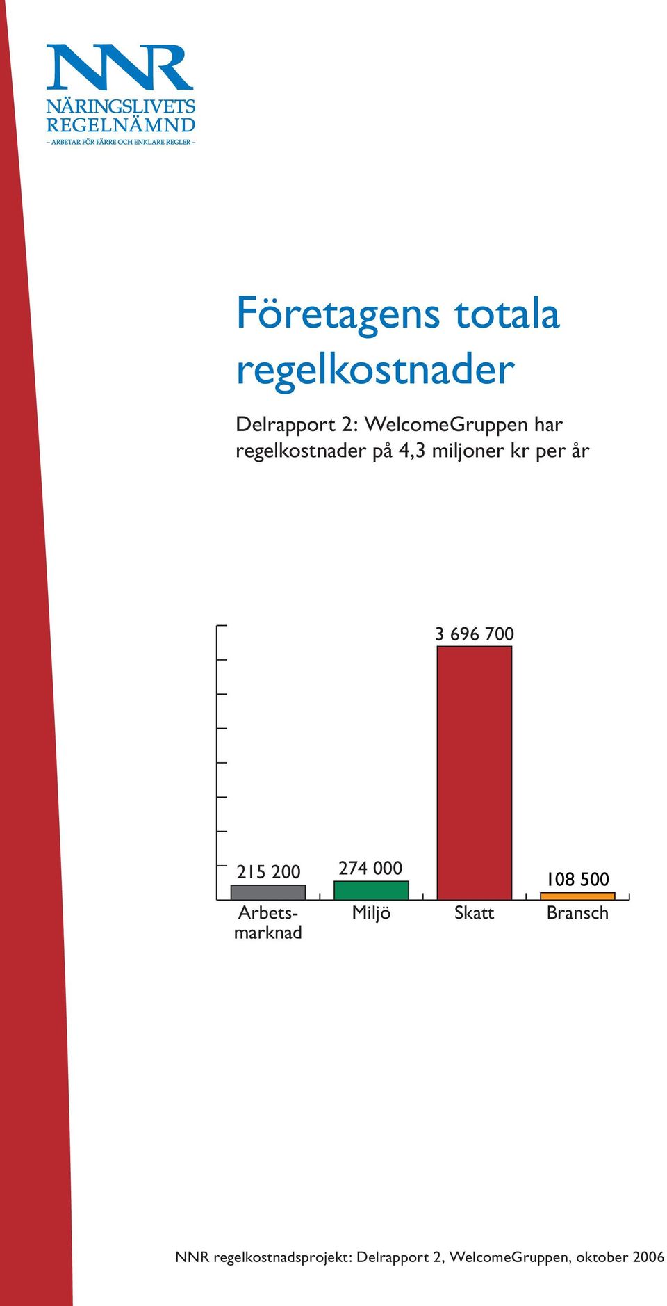 3 696 700 215 200 274 000 Arbetsmarknad Miljö Skatt 108 500