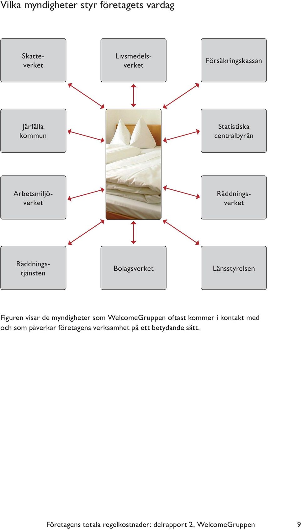 Länsstyrelsen Figuren visar de myndigheter som WelcomeGruppen oftast kommer i kontakt med och som