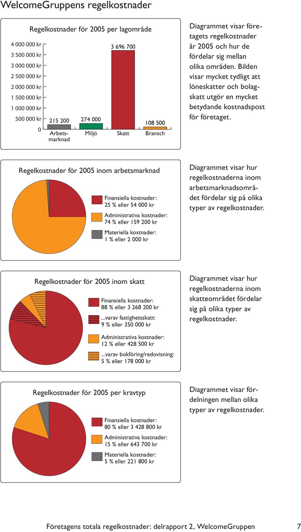 Bilden visar mycket tydligt att löneskatter och bolagskatt utgör en mycket betydande kostnadspost för företaget.