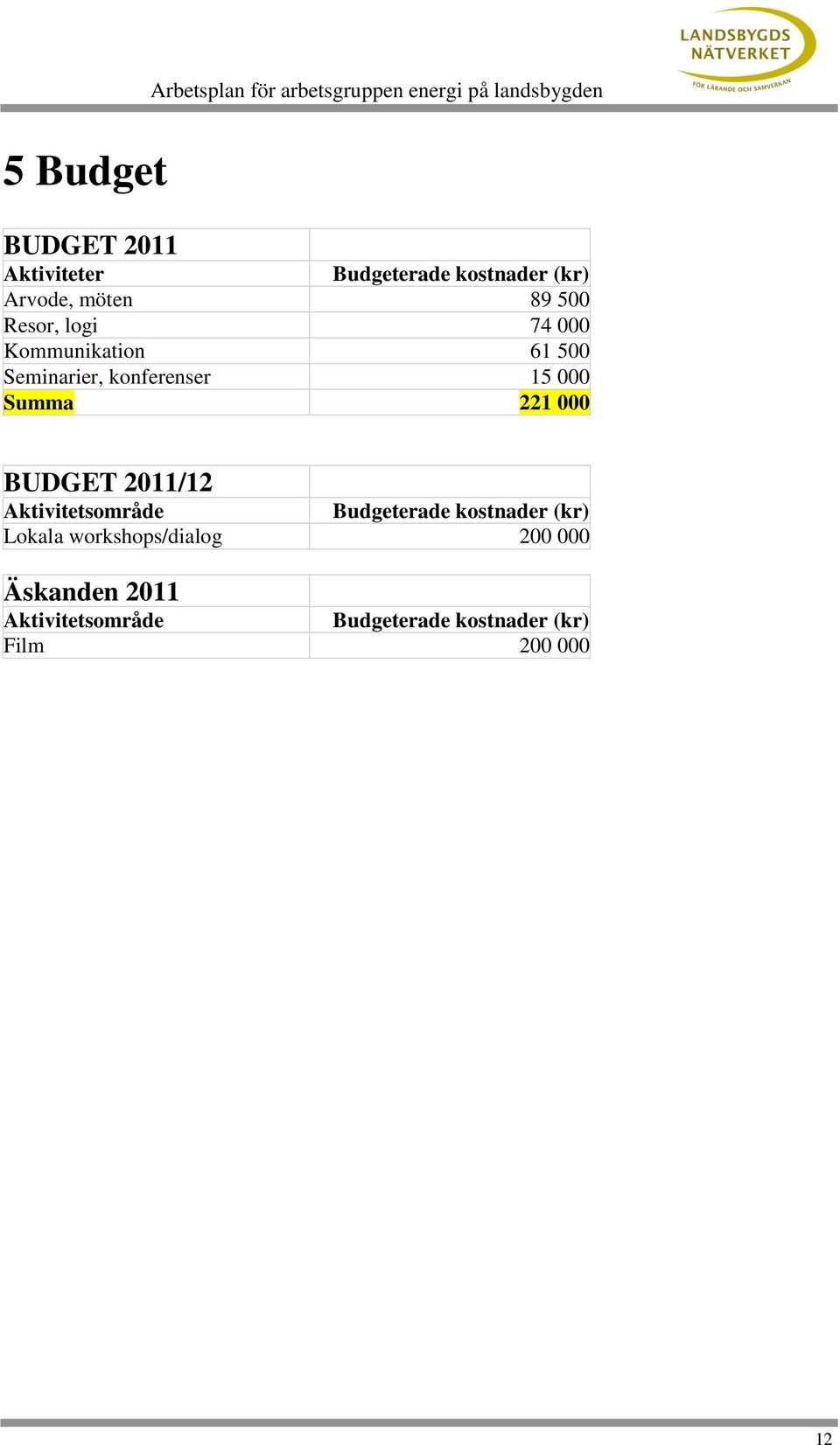 konferenser 15 000 Summa 221 000 BUDGET 2011/12 Aktivitetsområde Budgeterade kostnader (kr)