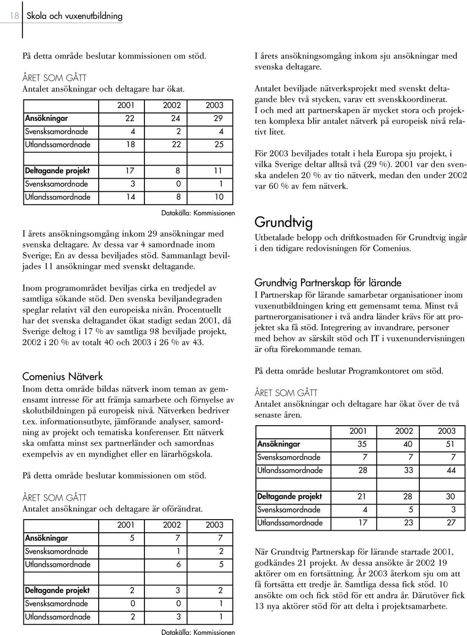 ansökningsomgång inkom 29 ansökningar med svenska deltagare. Av dessa var 4 samordnade inom Sverige; En av dessa beviljades stöd. Sammanlagt beviljades 11 ansökningar med svenskt deltagande.