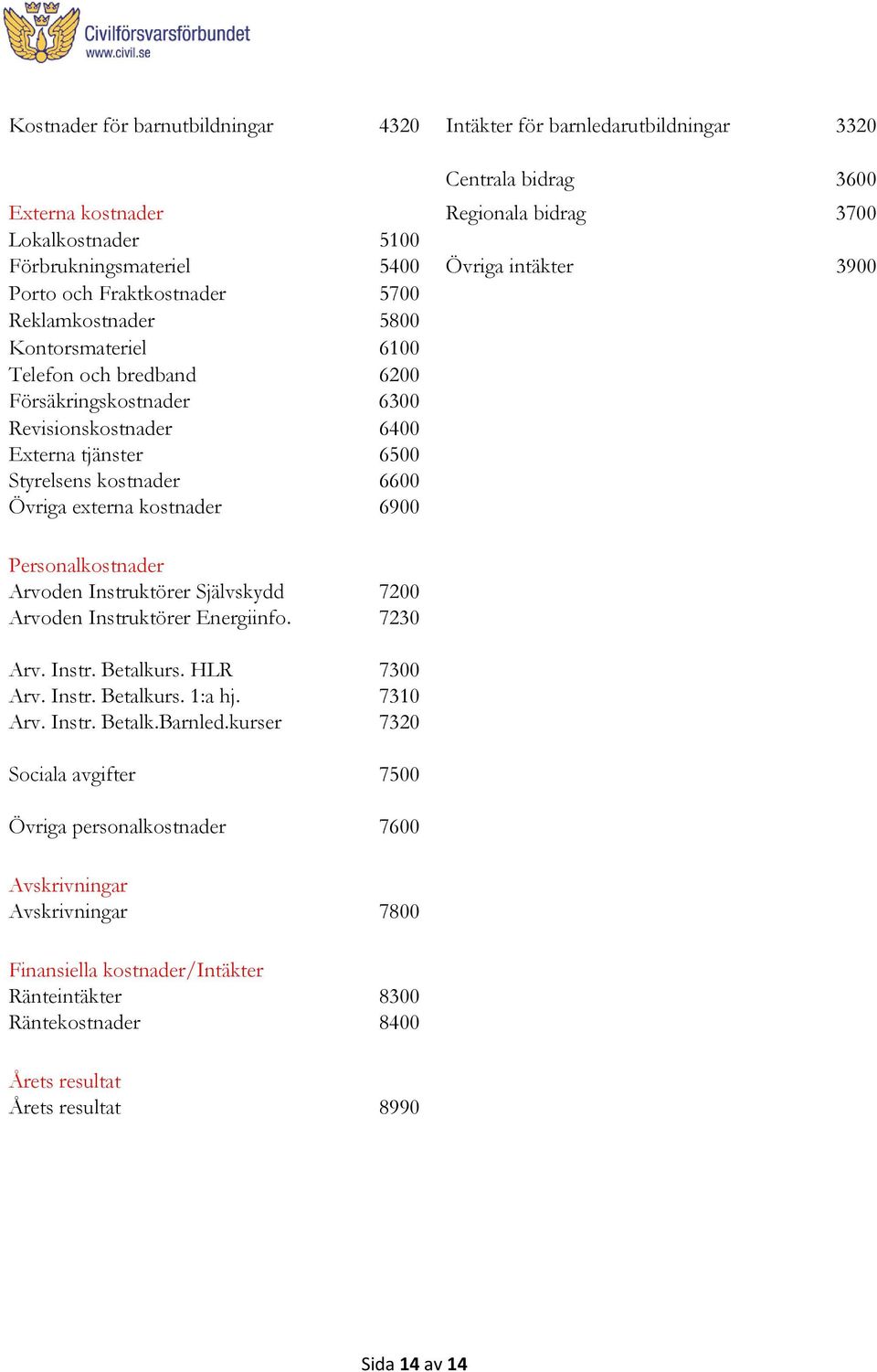 6600 Övriga externa kostnader 6900 Personalkostnader Arvoden Instruktörer Självskydd 7200 Arvoden Instruktörer Energiinfo. 7230 Arv. Instr. Betalkurs. HLR 7300 Arv. Instr. Betalkurs. 1:a hj. 7310 Arv.