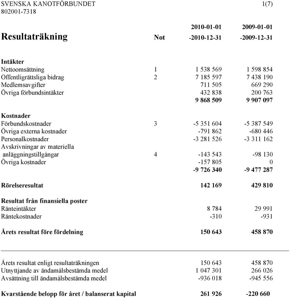 Personalkostnader -3 281 526-3 311 162 Avskrivningar av materiella anläggningstillgångar 4-143 543-98 130 Övriga kostnader -157 805 0-9 726 340-9 477 287 Rörelseresultat 142 169 429 810 Resultat från