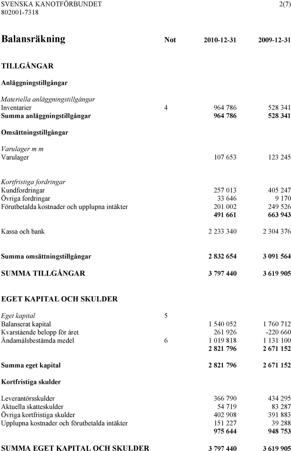 intäkter 201 002 249 526 491 661 663 943 Kassa och bank 2 233 340 2 304 376 Summa omsättningstillgångar 2 832 654 3 091 564 SUMMA TILLGÅNGAR 3 797 440 3 619 905 EGET KAPITAL OCH SKULDER Eget kapital