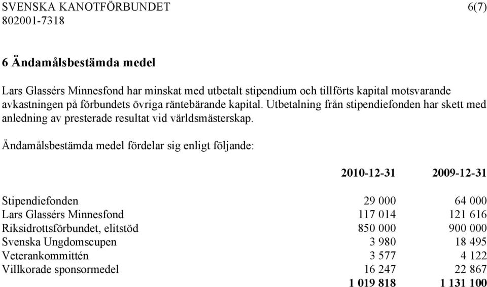 Utbetalning från stipendiefonden har skett med anledning av presterade resultat vid världsmästerskap.