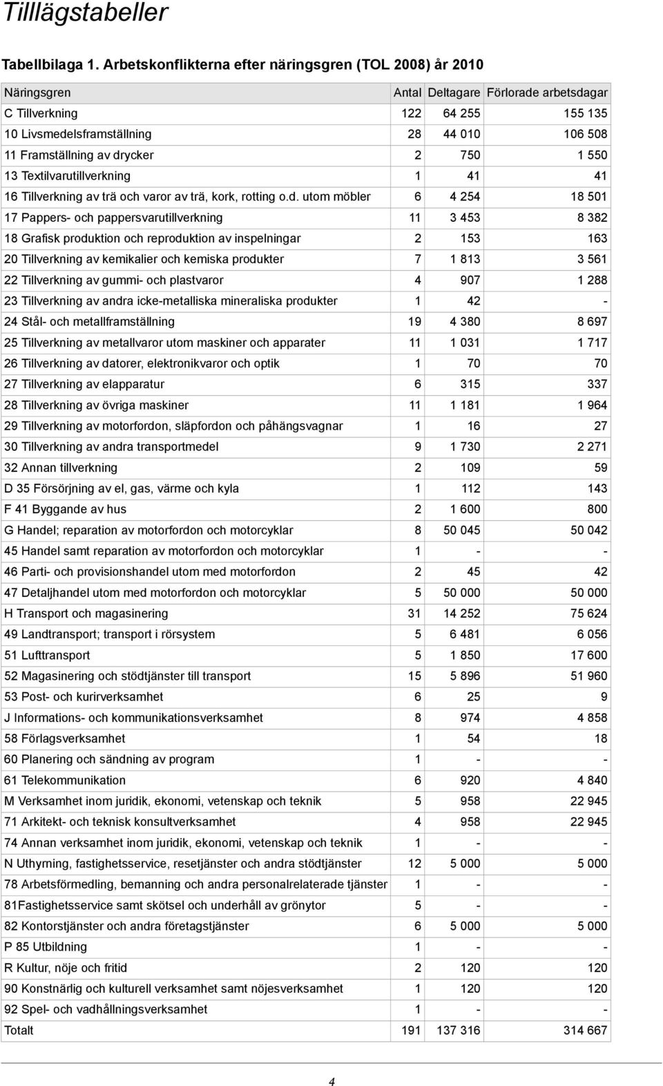 Textilvarutillverkning 4 4 Tillverkning av trä och varor av trä, kork, rotting o.d.