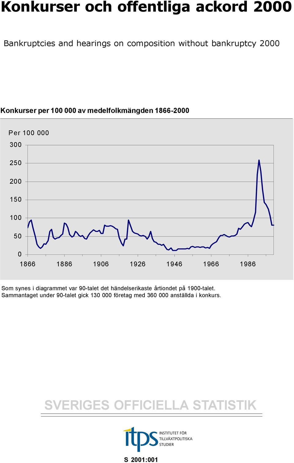 1926 1946 1966 1986 Som synes i diagrammet var 90-talet det händelserikaste årtiondet på 1900-talet.