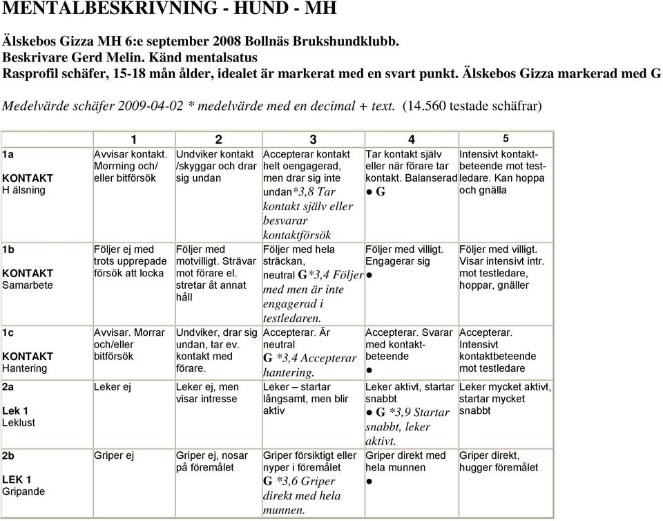 560 testade schäfrar) 1a KONTAKT H älsning 1b KONTAKT Samarbete 1c KONTAKT Hantering 2a Lek 1 Leklust 2b LEK 1 ripande 1 2 3 4 5 Avvisar kontakt.